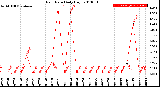 Milwaukee Weather Rain Rate<br>Daily High