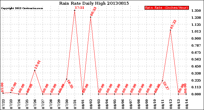 Milwaukee Weather Rain Rate<br>Daily High