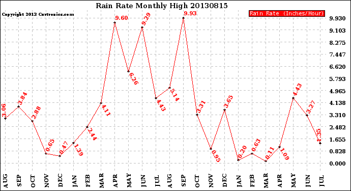 Milwaukee Weather Rain Rate<br>Monthly High