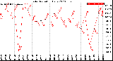 Milwaukee Weather Solar Radiation<br>Daily