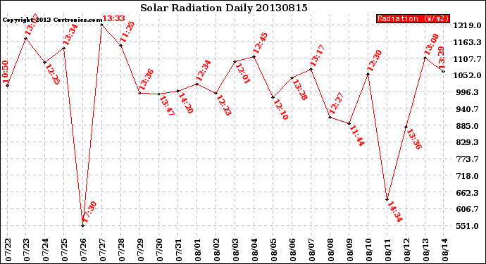 Milwaukee Weather Solar Radiation<br>Daily