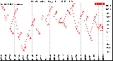 Milwaukee Weather THSW Index<br>Daily High