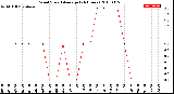 Milwaukee Weather Wind Speed<br>Average<br>(24 Hours)