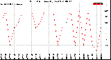 Milwaukee Weather Wind Direction<br>(By Day)