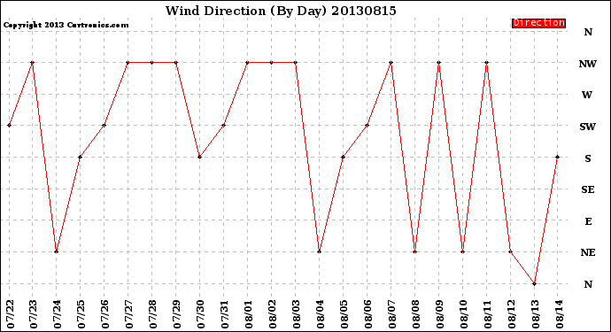 Milwaukee Weather Wind Direction<br>(By Day)