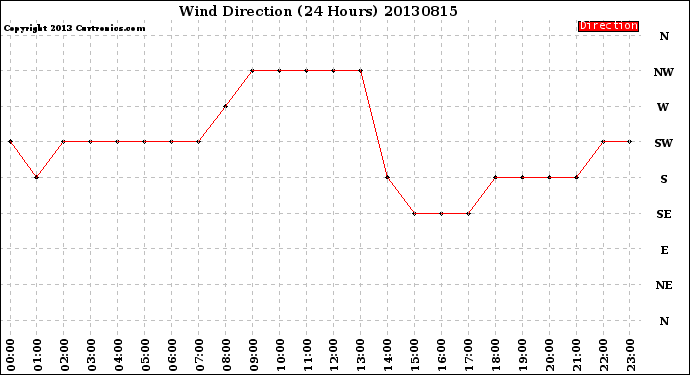 Milwaukee Weather Wind Direction<br>(24 Hours)