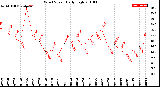 Milwaukee Weather Wind Speed<br>Daily High