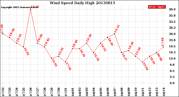 Milwaukee Weather Wind Speed<br>Daily High