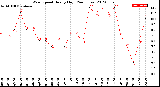 Milwaukee Weather Wind Speed<br>Hourly High<br>(24 Hours)