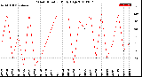 Milwaukee Weather Wind Direction<br>Daily High