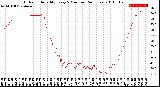 Milwaukee Weather Outdoor Humidity<br>Every 5 Minutes<br>(24 Hours)