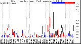 Milwaukee Weather Outdoor Rain<br>Daily Amount<br>(Past/Previous Year)