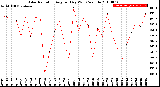 Milwaukee Weather Solar Radiation<br>Avg per Day W/m2/minute