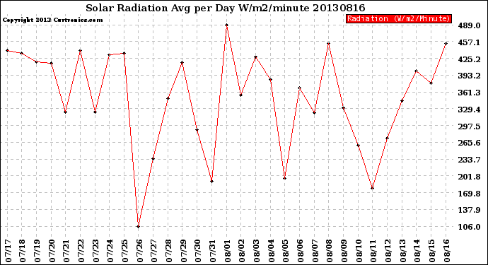 Milwaukee Weather Solar Radiation<br>Avg per Day W/m2/minute