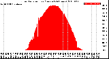 Milwaukee Weather Solar Radiation<br>per Minute<br>(24 Hours)