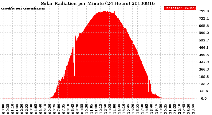 Milwaukee Weather Solar Radiation<br>per Minute<br>(24 Hours)