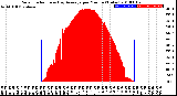 Milwaukee Weather Solar Radiation<br>& Day Average<br>per Minute<br>(Today)