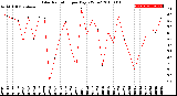 Milwaukee Weather Solar Radiation<br>per Day KW/m2