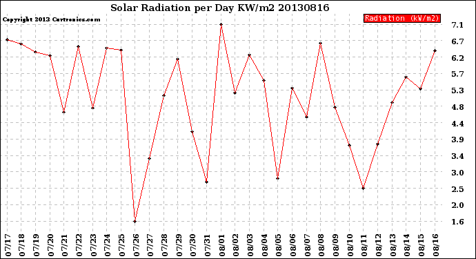 Milwaukee Weather Solar Radiation<br>per Day KW/m2