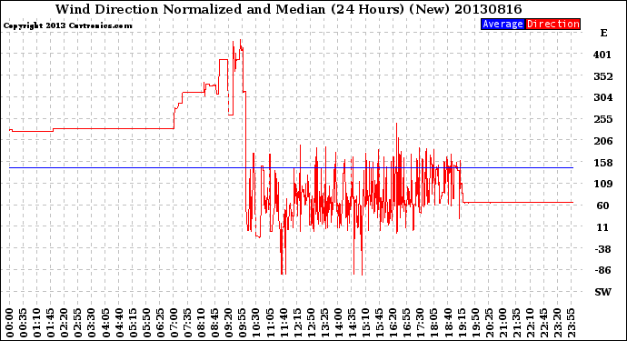 Milwaukee Weather Wind Direction<br>Normalized and Median<br>(24 Hours) (New)