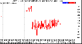 Milwaukee Weather Wind Direction<br>Normalized<br>(24 Hours) (New)