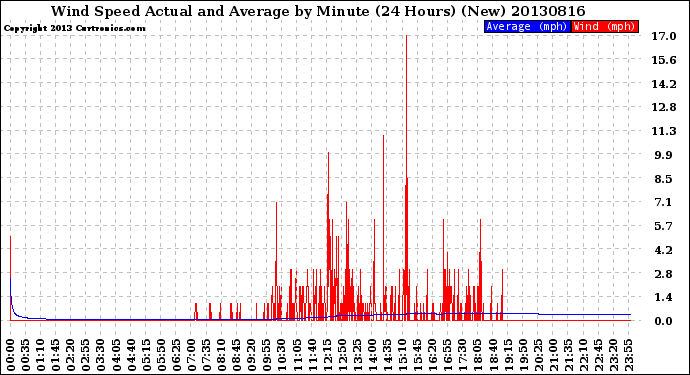 Milwaukee Weather Wind Speed<br>Actual and Average<br>by Minute<br>(24 Hours) (New)