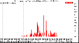 Milwaukee Weather Wind Speed<br>by Minute<br>(24 Hours) (New)