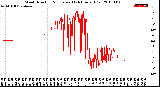 Milwaukee Weather Wind Direction<br>Normalized<br>(24 Hours) (Old)