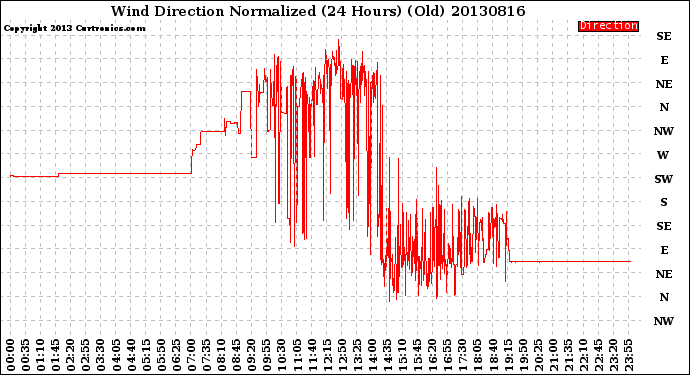 Milwaukee Weather Wind Direction<br>Normalized<br>(24 Hours) (Old)