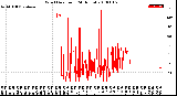 Milwaukee Weather Wind Direction<br>(24 Hours)