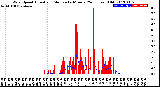 Milwaukee Weather Wind Speed<br>Actual and Median<br>by Minute<br>(24 Hours) (Old)