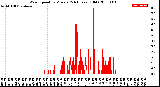 Milwaukee Weather Wind Speed<br>by Minute<br>(24 Hours) (Old)