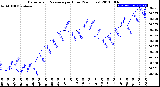 Milwaukee Weather Barometric Pressure<br>per Hour<br>(24 Hours)