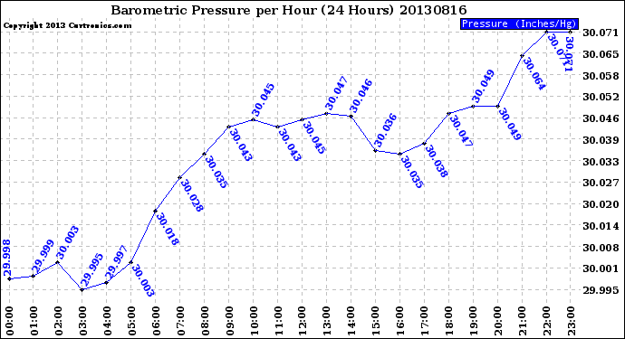 Milwaukee Weather Barometric Pressure<br>per Hour<br>(24 Hours)