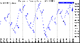 Milwaukee Weather Barometric Pressure<br>Daily High