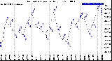 Milwaukee Weather Barometric Pressure<br>Daily Low