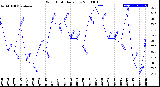 Milwaukee Weather Wind Chill<br>Daily Low