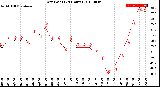 Milwaukee Weather Dew Point<br>(24 Hours)