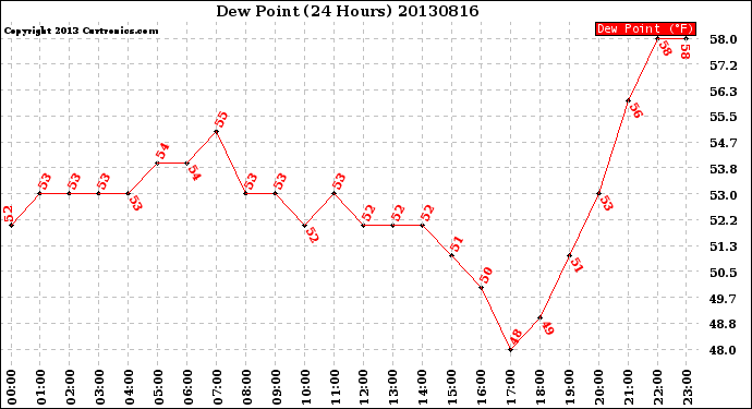 Milwaukee Weather Dew Point<br>(24 Hours)