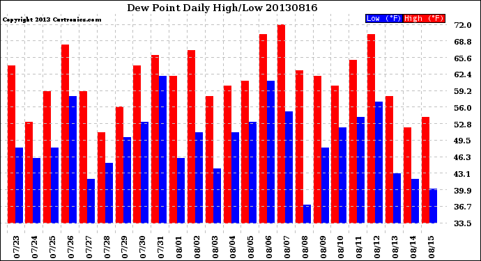 Milwaukee Weather Dew Point<br>Daily High/Low