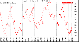 Milwaukee Weather Dew Point<br>Daily High