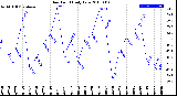 Milwaukee Weather Dew Point<br>Daily Low