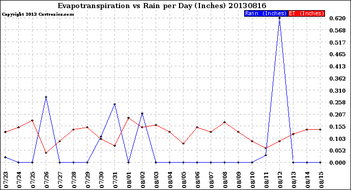 Milwaukee Weather Evapotranspiration<br>vs Rain per Day<br>(Inches)