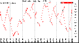 Milwaukee Weather Heat Index<br>Daily High