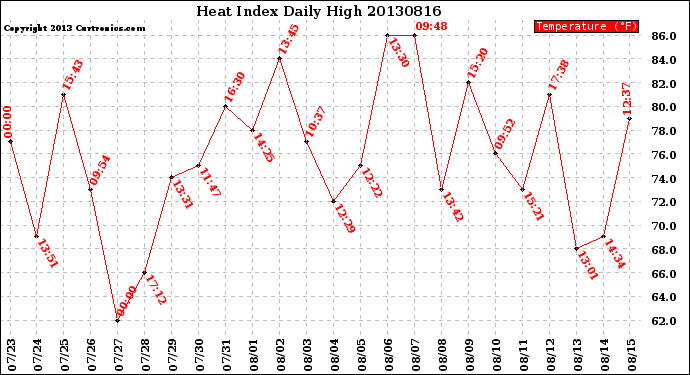Milwaukee Weather Heat Index<br>Daily High