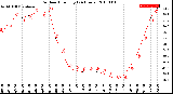 Milwaukee Weather Outdoor Humidity<br>(24 Hours)