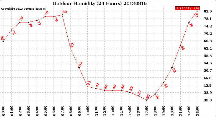 Milwaukee Weather Outdoor Humidity<br>(24 Hours)