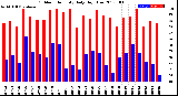 Milwaukee Weather Outdoor Humidity<br>Daily High/Low