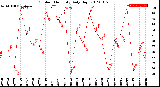 Milwaukee Weather Outdoor Humidity<br>Daily High