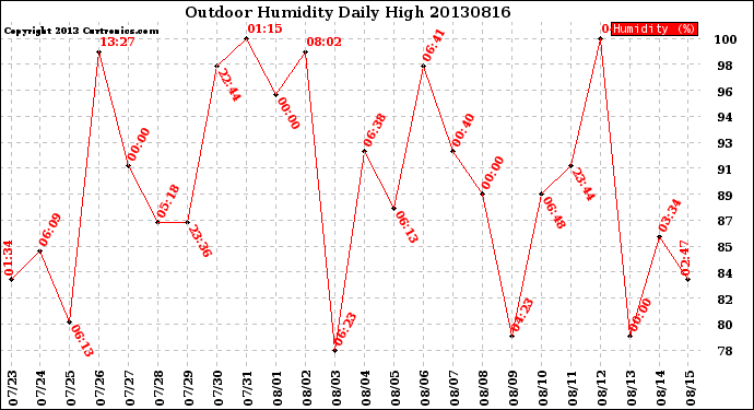 Milwaukee Weather Outdoor Humidity<br>Daily High